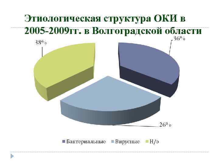 Этиологическая структура ОКИ в 2005 -2009 гг. в Волгоградской области 