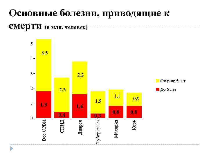 Основные болезни, приводящие к cмерти (в млн. человек) 