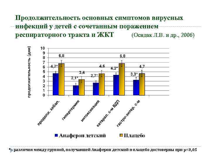 Продолжительность основных симптомов вирусных инфекций у детей с сочетанным поражением респираторного тракта и ЖКТ