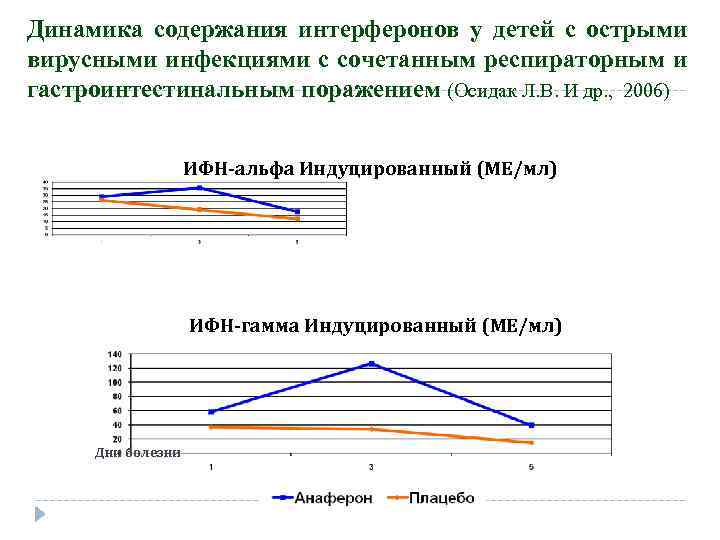 Динамика содержания интерферонов у детей с острыми вирусными инфекциями с сочетанным респираторным и гастроинтестинальным