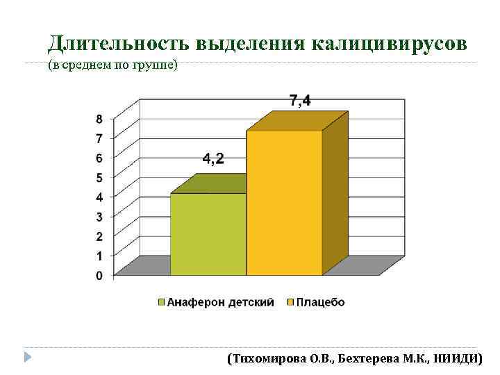 Длительность выделения калицивирусов (в среднем по группе) (Тихомирова О. В. , Бехтерева М. К.