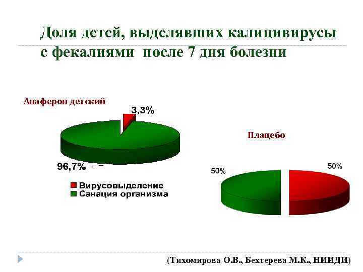 Доля детей, выделявших калицивирусы с фекалиями после 7 дня болезни Анаферон детский Плацебо (Тихомирова