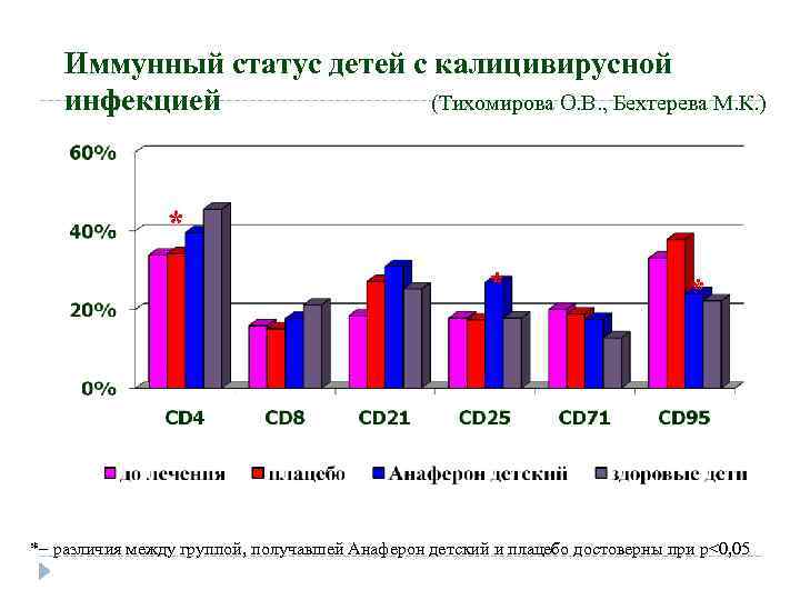 Иммунный статус детей с калицивирусной инфекцией (Тихомирова О. В. , Бехтерева М. К. )