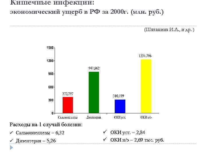 Кишечные инфекции: экономический ущерб в РФ за 2000 г. (млн. руб. ) (Шаханина И.