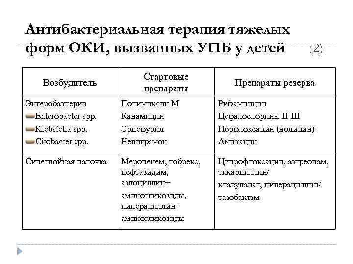 Антибактериальная терапия тяжелых форм ОКИ, вызванных УПБ у детей Возбудитель Стартовые препараты (2) Препараты