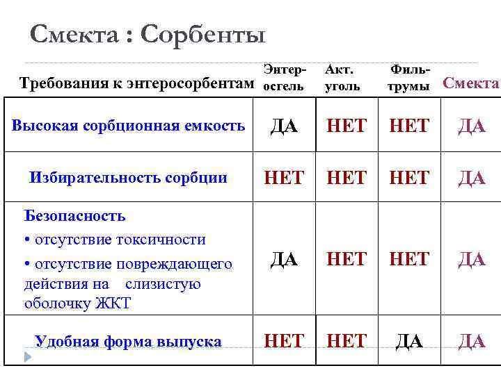 Смекта : Cорбенты Требования к энтеросорбентам Энтеросгель Акт. уголь Фильтрумы Смекта Высокая сорбционная емкость