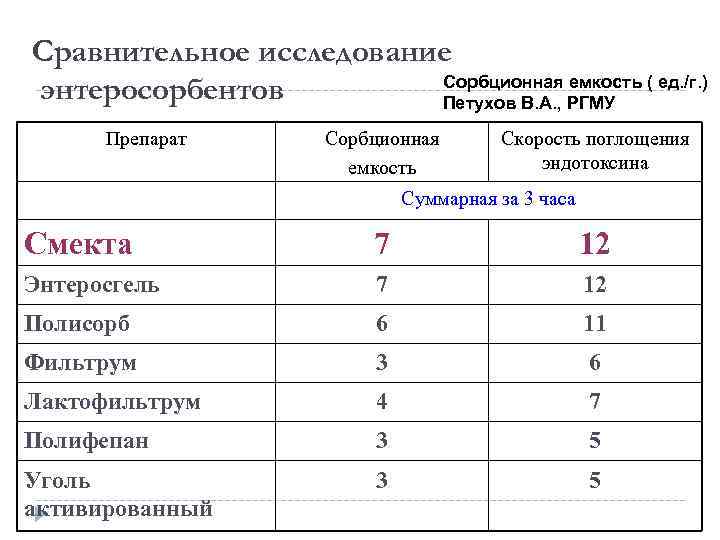 Сравнительное исследование Сорбционная емкость ( ед. /г. ) энтеросорбентов Петухов В. А. , РГМУ