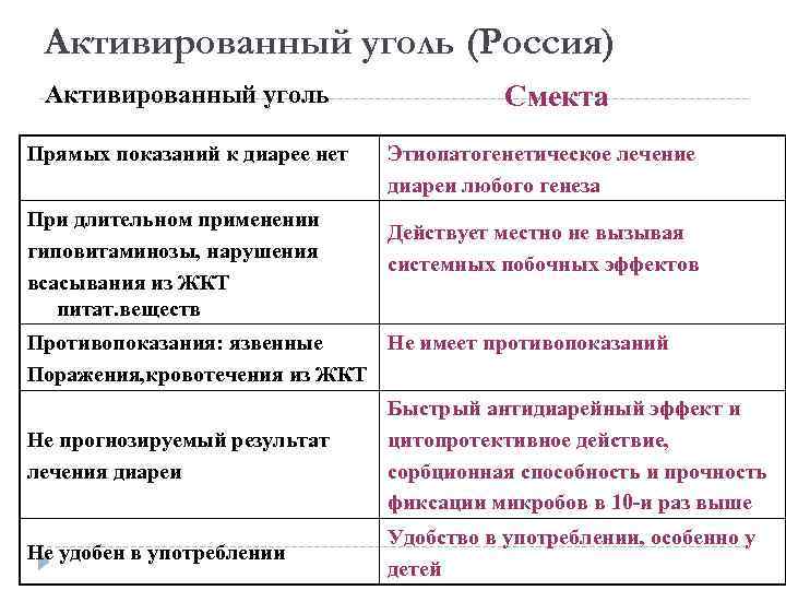 Активированный уголь (Россия) Активированный уголь Прямых показаний к диарее нет При длительном применении гиповитаминозы,