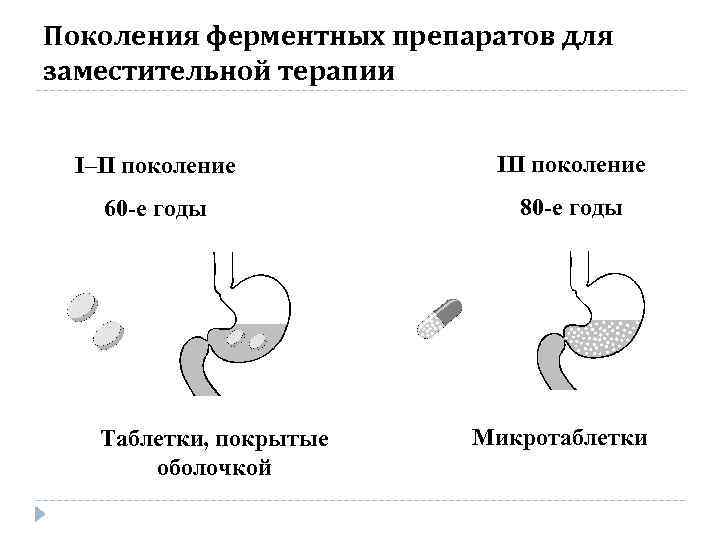 Поколения ферментных препаратов для заместительной терапии I–II поколение III поколение 60 -e годы 80