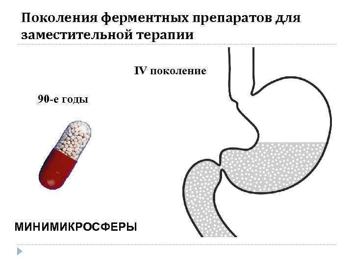 Поколения ферментных препаратов для заместительной терапии IV поколение 90 -e годы МИНИМИКРОСФЕРЫ 