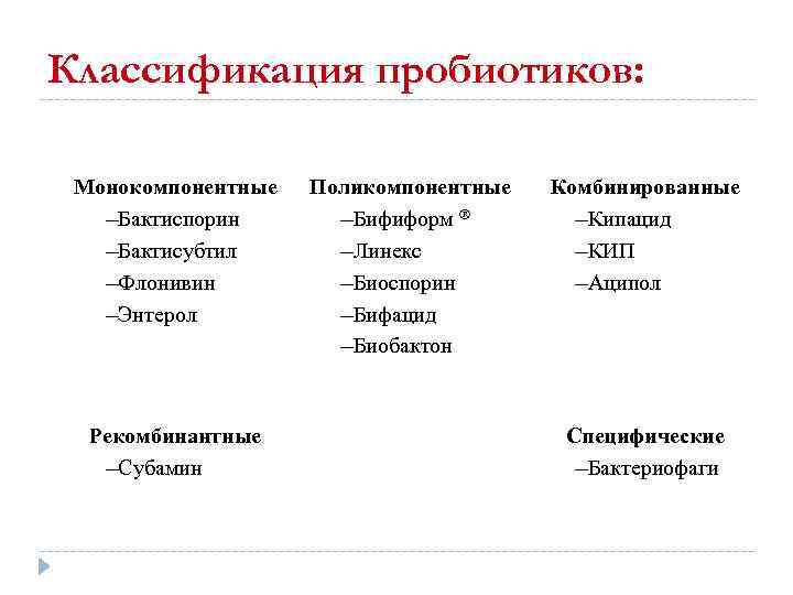 Классификация пробиотиков: Монокомпонентные ─Бактиспорин ─Бактисубтил ─Флонивин ─Энтерол Рекомбинантные ─Субамин Поликомпонентные ─Бифиформ ─Линекс ─Биоспорин ─Бифацид