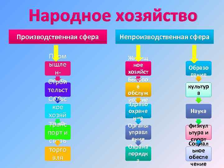 Народное хозяйство это. Сферы народного хозяйства. Народное хозяйство РФ. Национальное хозяйство России.