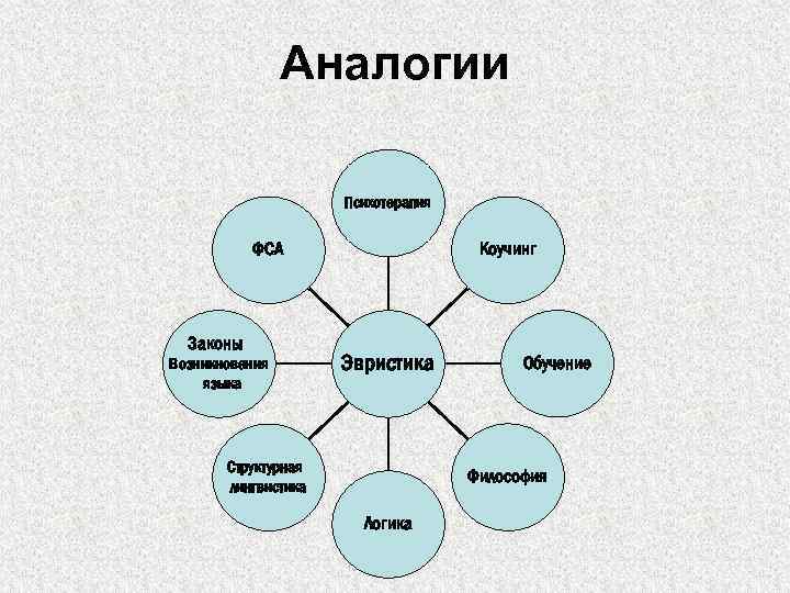 Аналогии Психотерапия ФСА Законы Возникновения языка Коучинг Эвристика Структурная лингвистика Обучение Философия Логика 