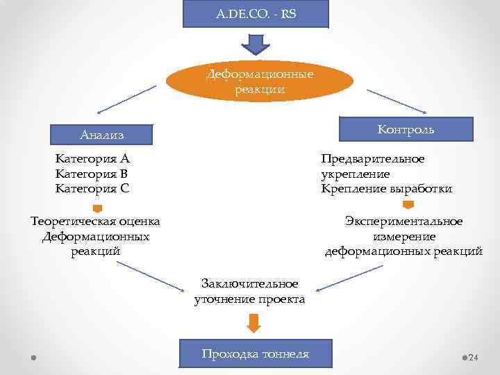 A. DE. CO. - RS Деформационные реакции Контроль Анализ Категория А Категория В Категория