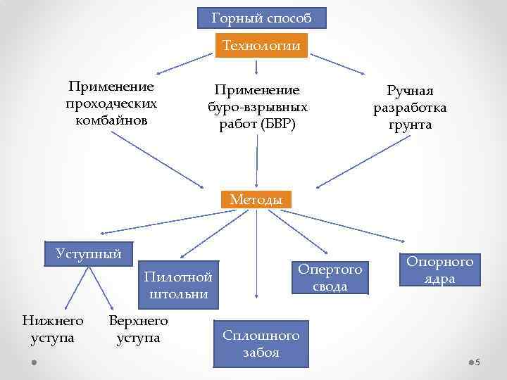 Горный способ Технологии Применение проходческих комбайнов Применение буро-взрывных работ (БВР) Ручная разработка грунта Методы