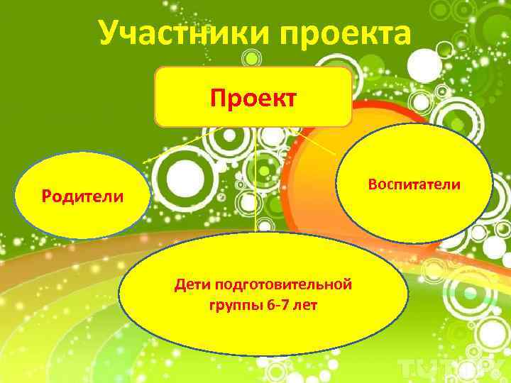 Участники проекта Проект Воспитатели Родители Дети подготовительной группы 6 -7 лет 