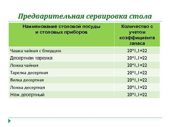 Предварительная сервировка стола Наименование столовой посуды и столовых приборов Количество с учетом коэффициента запаса