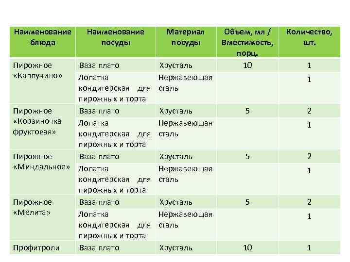 Наименование блюда Пирожное «Каппучино» Наименование посуды Ваза плато Лопатка кондитерская для пирожных и торта