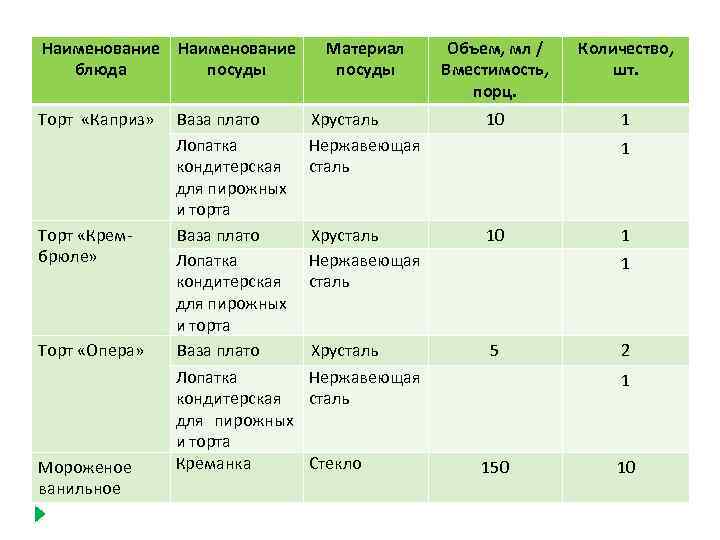 Наименование блюда посуды Торт «Каприз» Торт «Крембрюле» Торт «Опера» Мороженое ванильное Ваза плато Лопатка