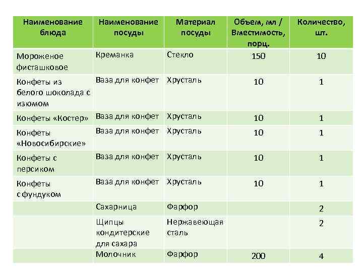 Наименование блюда Объем, мл / Вместимость, порц. 150 Количество, шт. Ваза для конфет Хрусталь