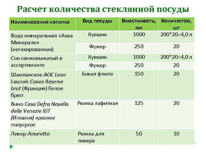 Расчет количества стеклянной посуды Наименование напитка Вода минеральная «Аква Минерале» (негазированная) Вид посуды Кувшин