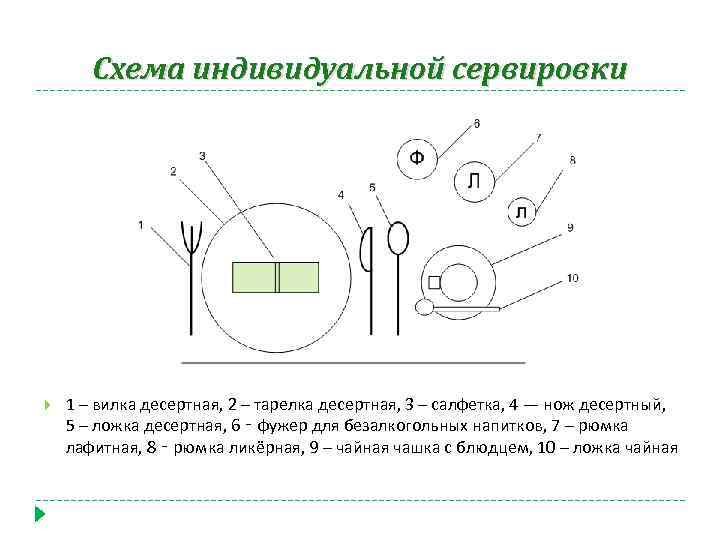 Схема индивидуальной сервировки 1 – вилка десертная, 2 – тарелка десертная, 3 – салфетка,