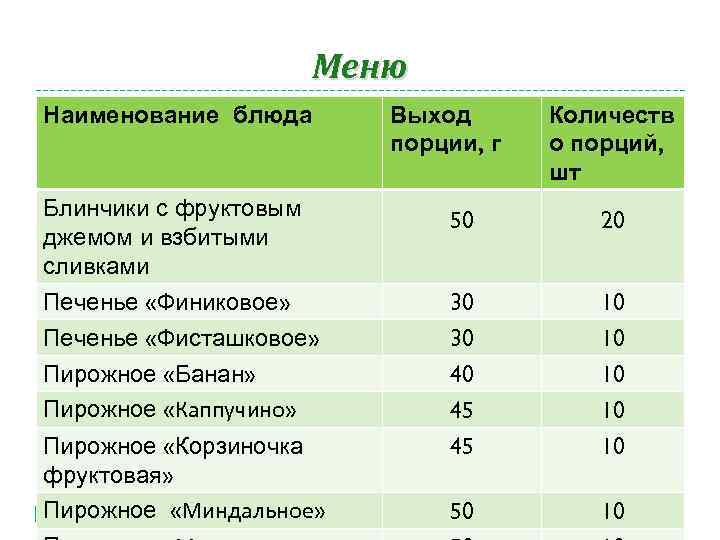 Меню Наименование блюда Выход порции, г Количеств о порций, шт Блинчики с фруктовым джемом