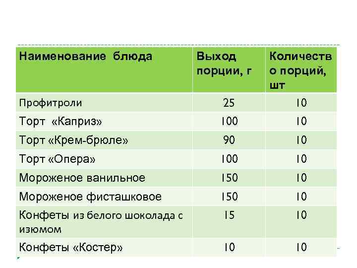 Выход продукта для салата