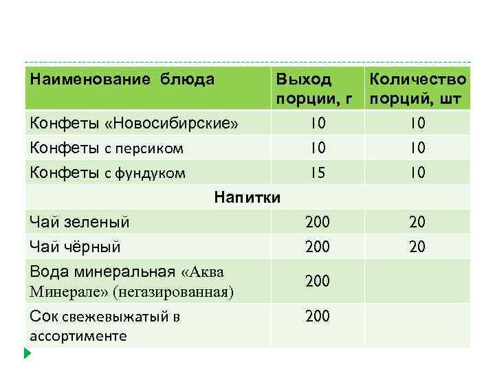 Наименование блюда Количество порций, шт 10 10 15 Конфеты «Новосибирские» Конфеты с персиком Выход