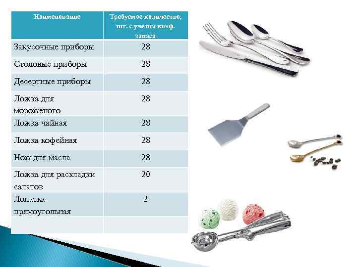 Наименование Требуемое количество, шт. с учетом коэф. запаса Закусочные приборы 28 Столовые приборы 28
