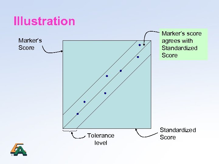Illustration Marker’s score agrees with Standardized Score Marker’s Score Tolerance level Standardized Score 