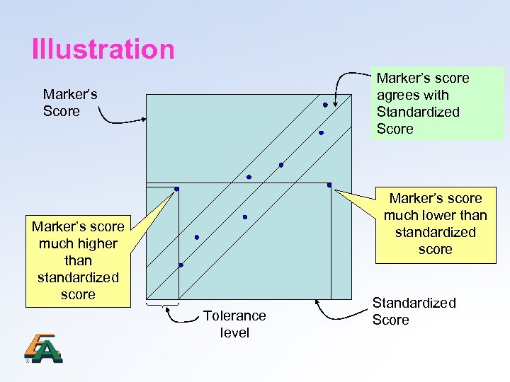 Illustration Marker’s score agrees with Standardized Score Marker’s score much lower than standardized score
