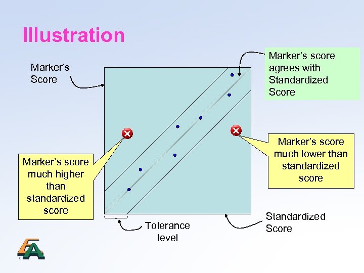 Illustration Marker’s score agrees with Standardized Score Marker’s score much lower than standardized score