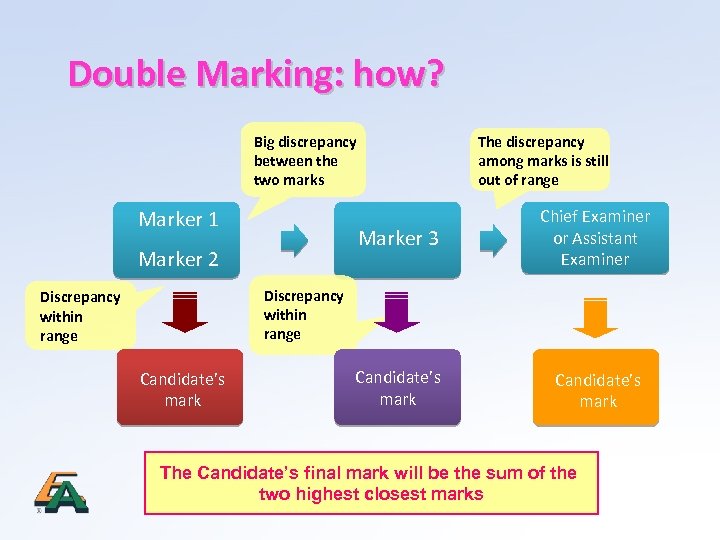 Double Marking: how? Big discrepancy between the two marks The discrepancy among marks is
