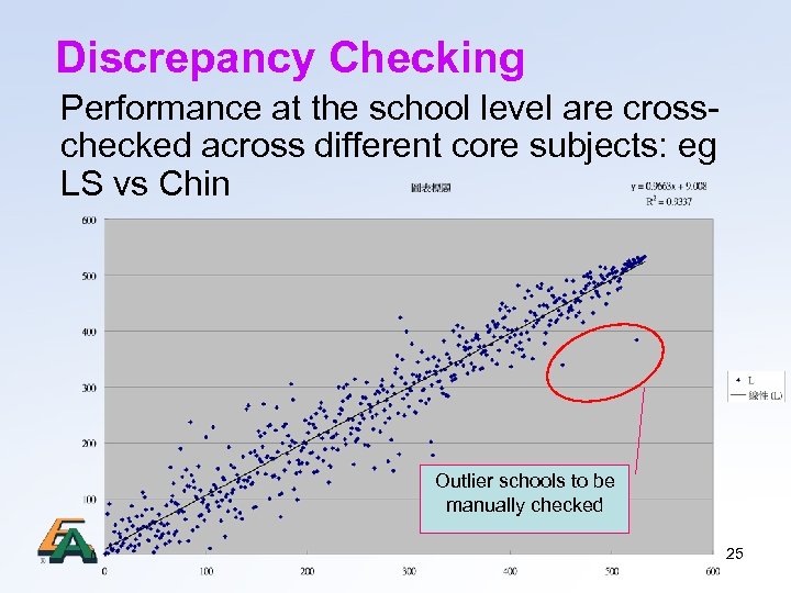 Discrepancy Checking Performance at the school level are crosschecked across different core subjects: eg
