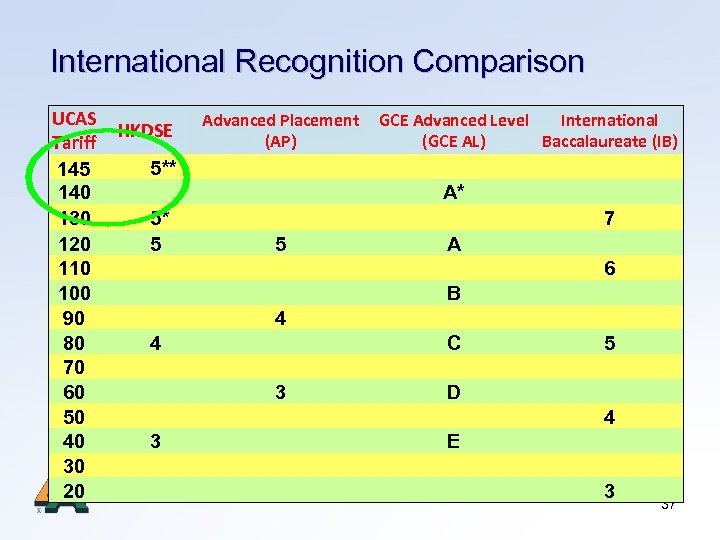 International Recognition Comparison UCAS HKDSE Tariff 5** 145 140 130 5* 120 5 110