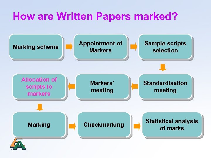 How are Written Papers marked? Appointment of Markers Sample scripts selection Allocation of scripts
