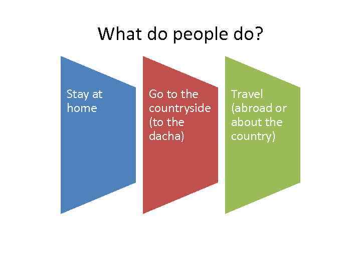 What do people do? Stay at home Go to the countryside (to the dacha)