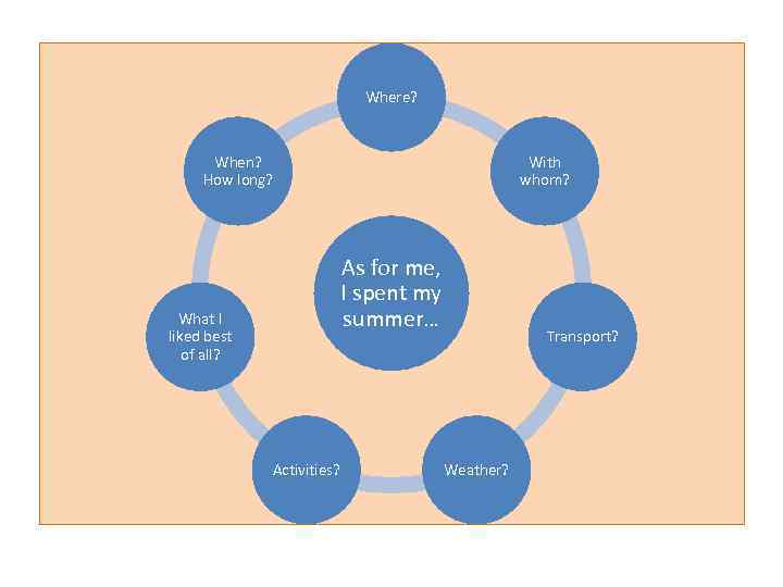 Where? When? How long? With whom? As for me, I spent my summer… What