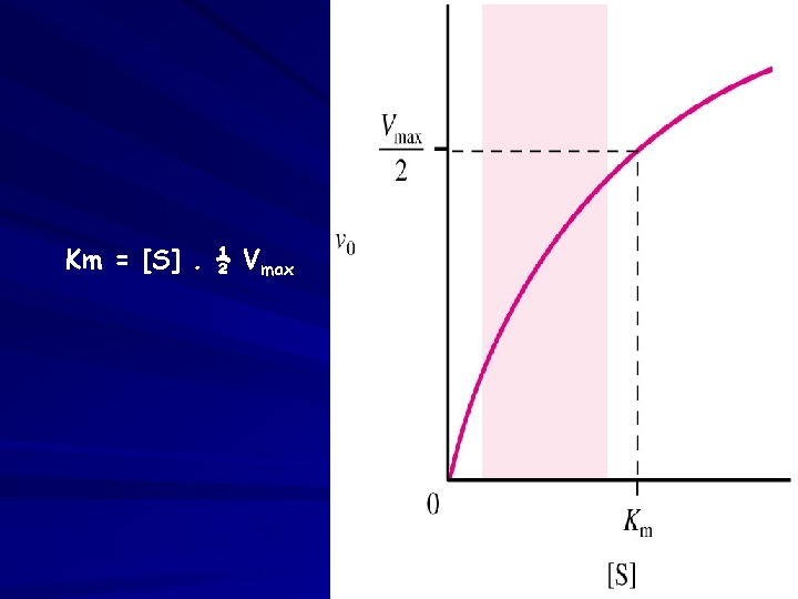 Km = [S]. ½ Vmax 