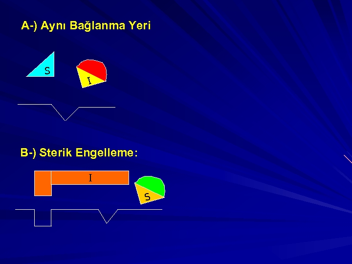 A-) Aynı Bağlanma Yeri S I B-) Sterik Engelleme: I S 