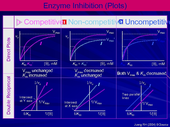 Enzyme Inhibition (Plots) Direct Plots Competitive Non-competitive Uncompetitive Vmax vo vo I Km Km’