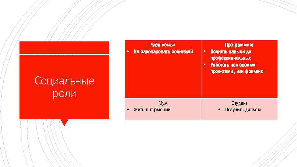 Член семьи • Не разочаровать родителей Социальные роли Муж • Жить в гармонии Программист