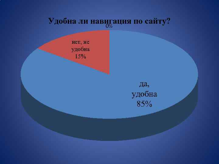 Удобна ли навигация по сайту? 0% нет, не удобна 15% да, удобна 85% 