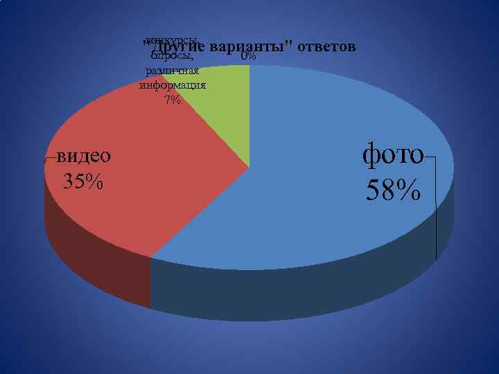конкурсы, "Другие варианты" ответов опросы, 0% различная информация 7% видео 35% фото 58% 