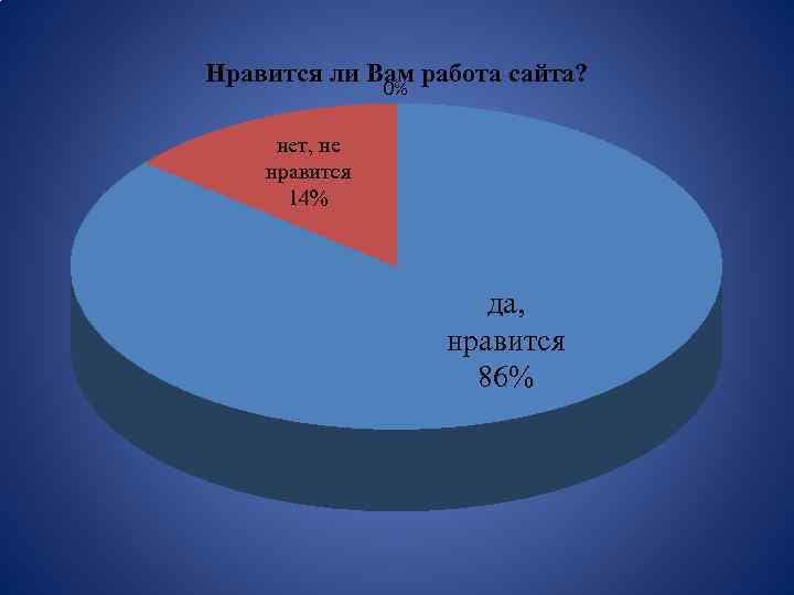 Нравится ли Вам работа сайта? 0% нет, не нравится 14% да, нравится 86% 