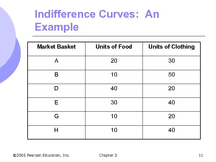 Indifference Curves: An Example Market Basket Units of Food Units of Clothing A 20