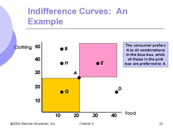 Indifference Curves: An Example Clothing 50 The consumer prefers A to all combinations in