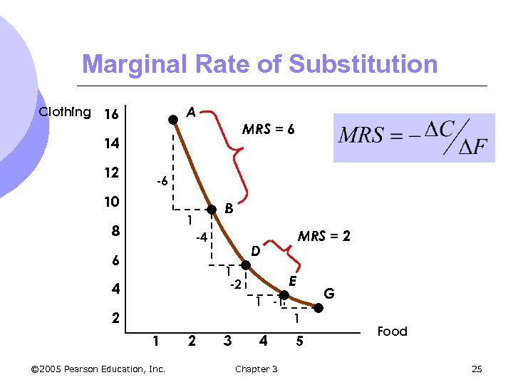 Marginal Rate of Substitution A Clothing 16 MRS = 6 14 12 -6 10