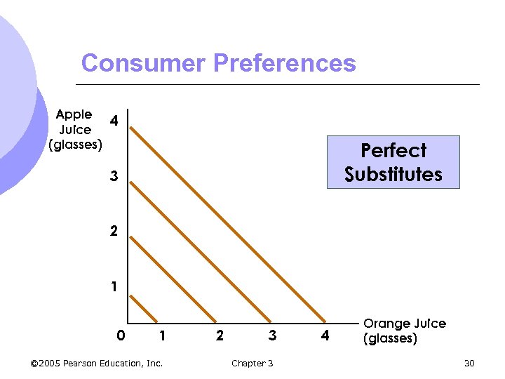 Consumer Preferences Apple 4 Juice (glasses) Perfect Substitutes 3 2 1 0 1 ©